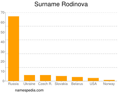 nom Rodinova