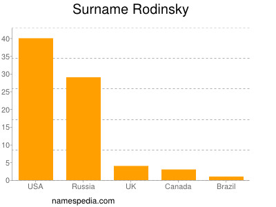 Familiennamen Rodinsky