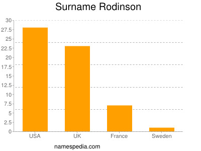 Familiennamen Rodinson