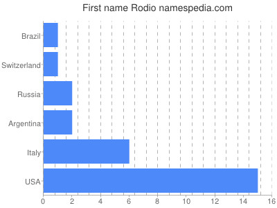 Vornamen Rodio