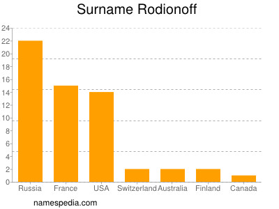 Familiennamen Rodionoff