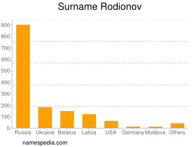 nom Rodionov