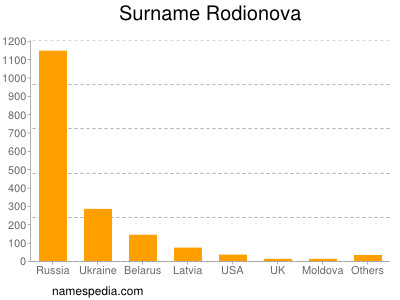 Familiennamen Rodionova