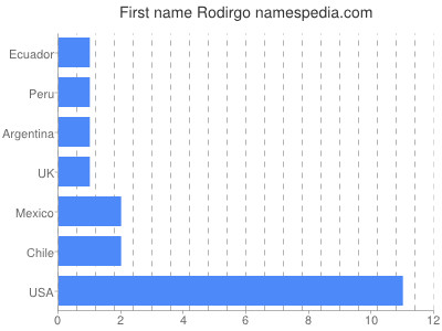 prenom Rodirgo