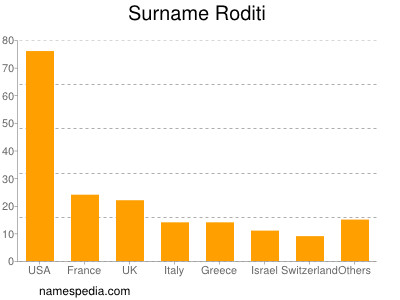 Surname Roditi