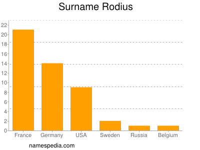 Familiennamen Rodius