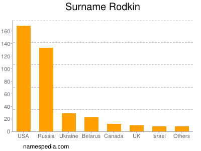 nom Rodkin