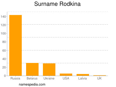 Familiennamen Rodkina
