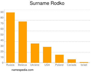 Familiennamen Rodko