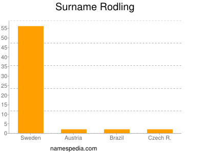 Familiennamen Rodling