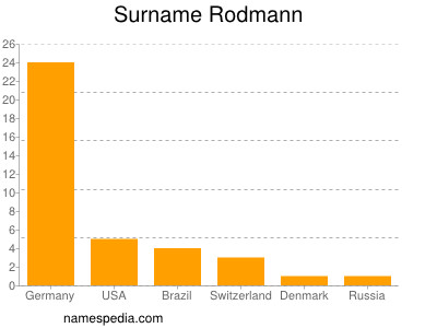 Familiennamen Rodmann