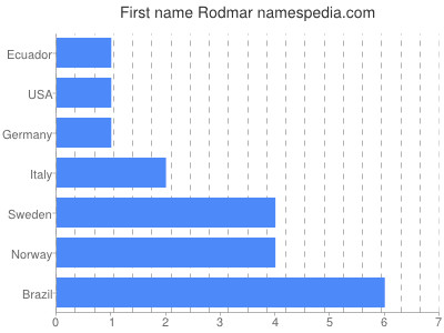 prenom Rodmar