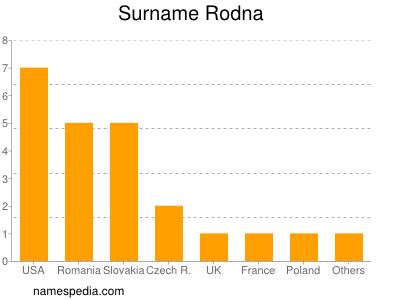 Surname Rodna