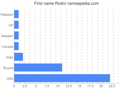 Vornamen Rodni