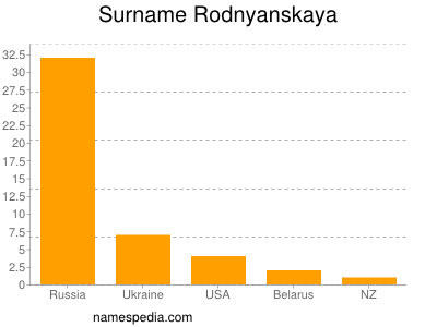 Familiennamen Rodnyanskaya