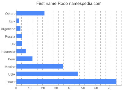 Vornamen Rodo