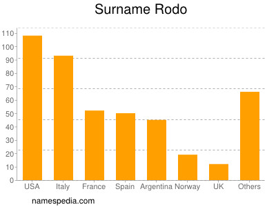 Surname Rodo