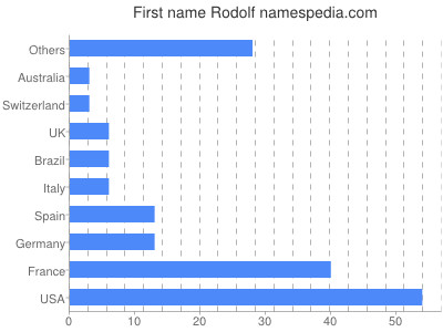 prenom Rodolf