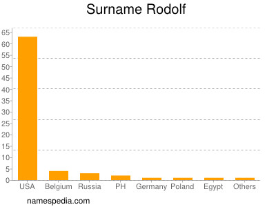 Familiennamen Rodolf