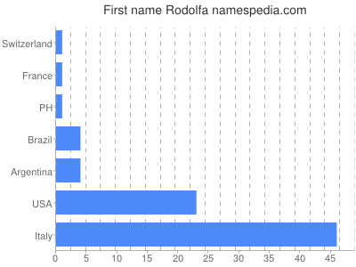 Vornamen Rodolfa