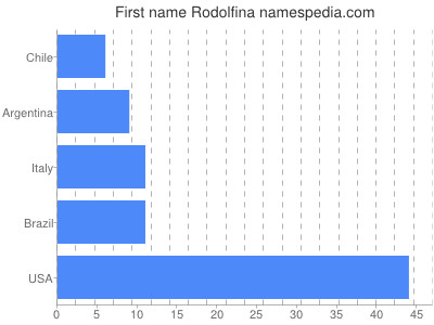 Vornamen Rodolfina
