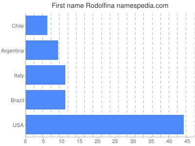 prenom Rodolfina