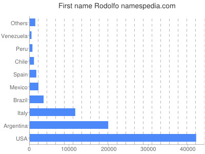 Given name Rodolfo