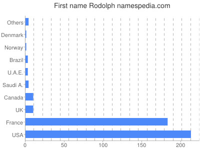 Given name Rodolph