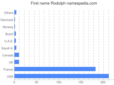 Vornamen Rodolph