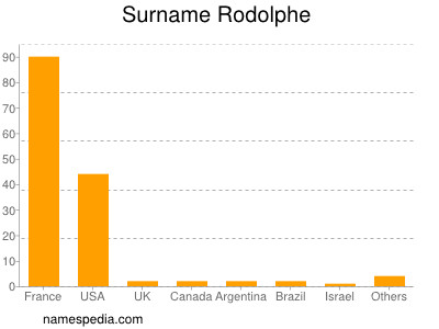 Surname Rodolphe