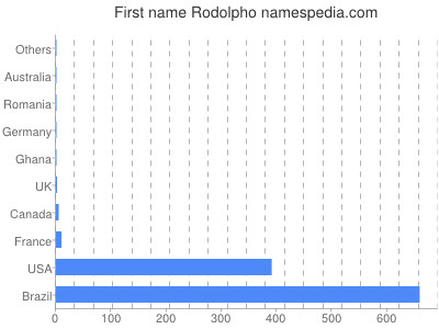 prenom Rodolpho