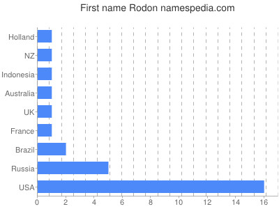 Vornamen Rodon