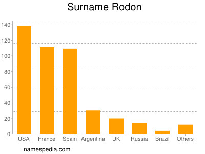 nom Rodon