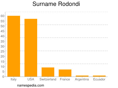 Familiennamen Rodondi