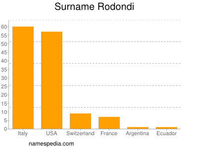 nom Rodondi