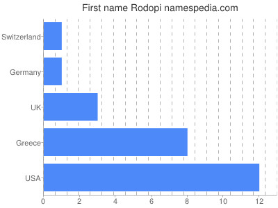 prenom Rodopi