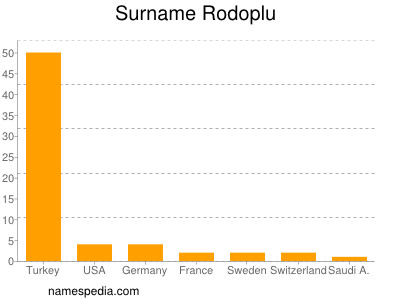 Familiennamen Rodoplu