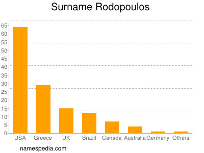 Familiennamen Rodopoulos