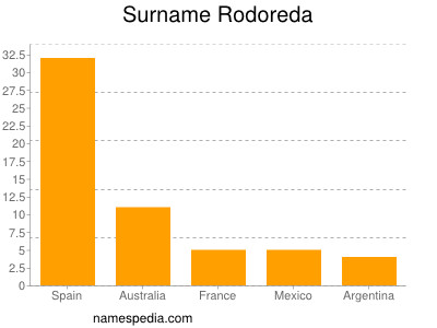 Familiennamen Rodoreda