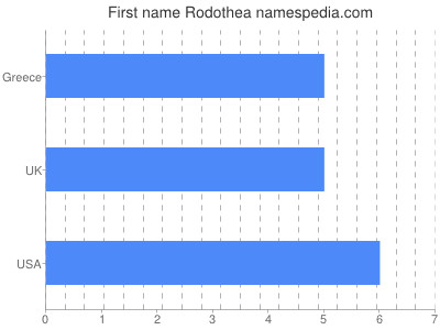 prenom Rodothea