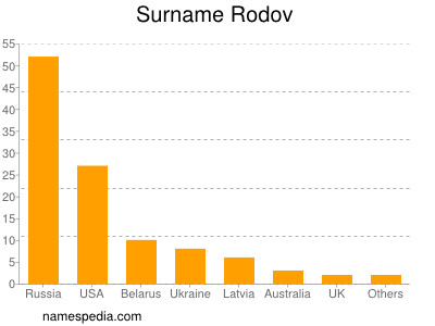 Familiennamen Rodov