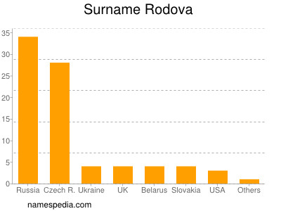Familiennamen Rodova