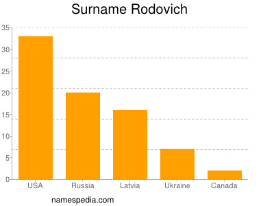 Familiennamen Rodovich