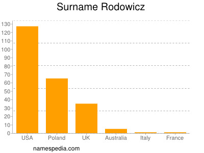 Familiennamen Rodowicz