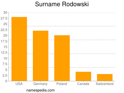 Familiennamen Rodowski