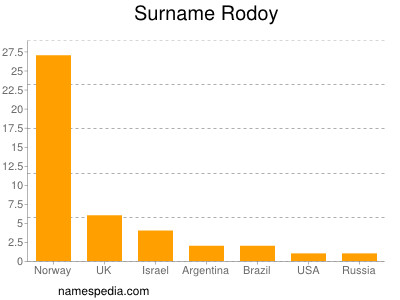 Familiennamen Rodoy