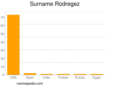 Familiennamen Rodregez