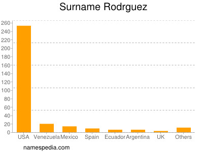 Familiennamen Rodrguez