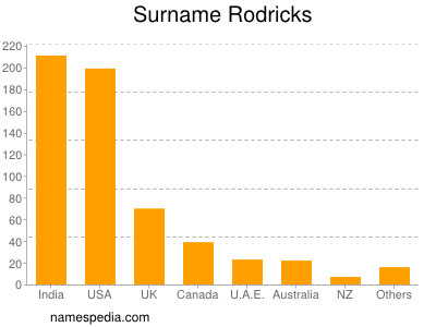 Familiennamen Rodricks