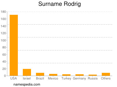 Surname Rodrig